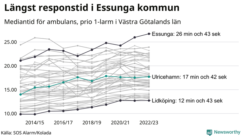 Medianresponstiden för ambulans i Ulricehamn