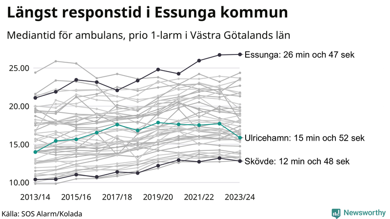 Medianresponstiden för ambulans i Ulricehamn