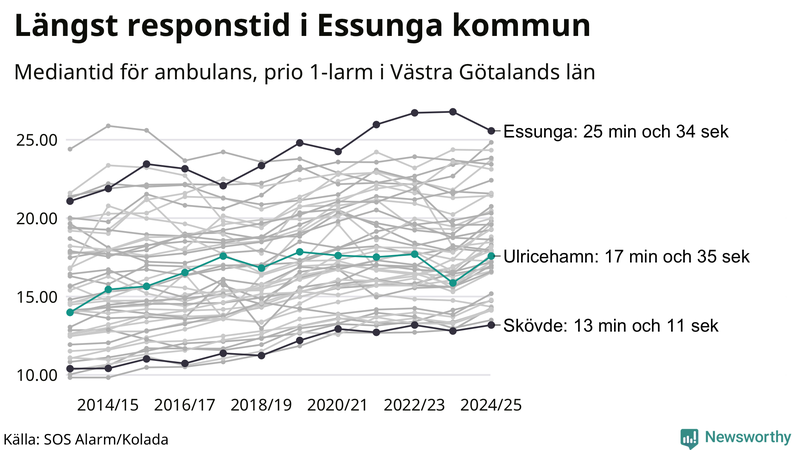 Medianresponstiden för ambulans i Ulricehamn