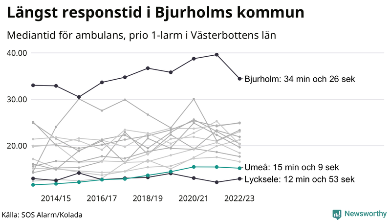 Medianresponstiden för ambulans i Umeå