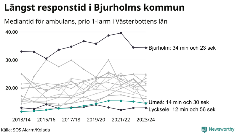 Medianresponstiden för ambulans i Umeå