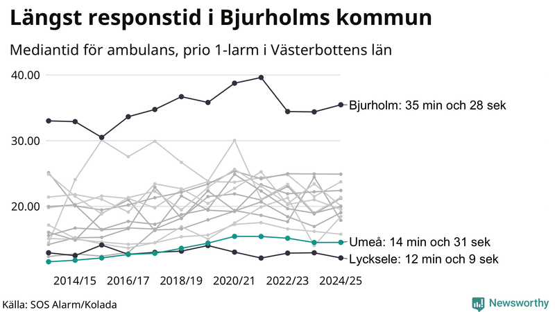 Medianresponstiden för ambulans i Umeå