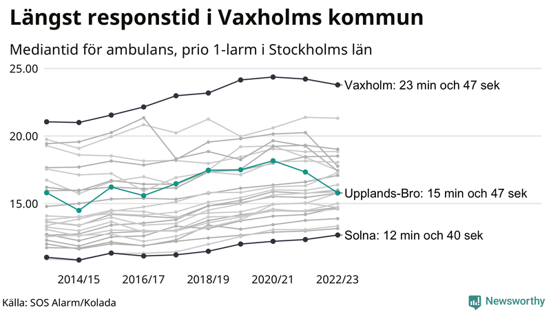 Medianresponstiden för ambulans i Upplands-Bro
