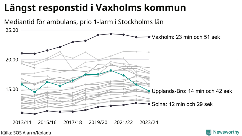 Medianresponstiden för ambulans i Upplands-Bro