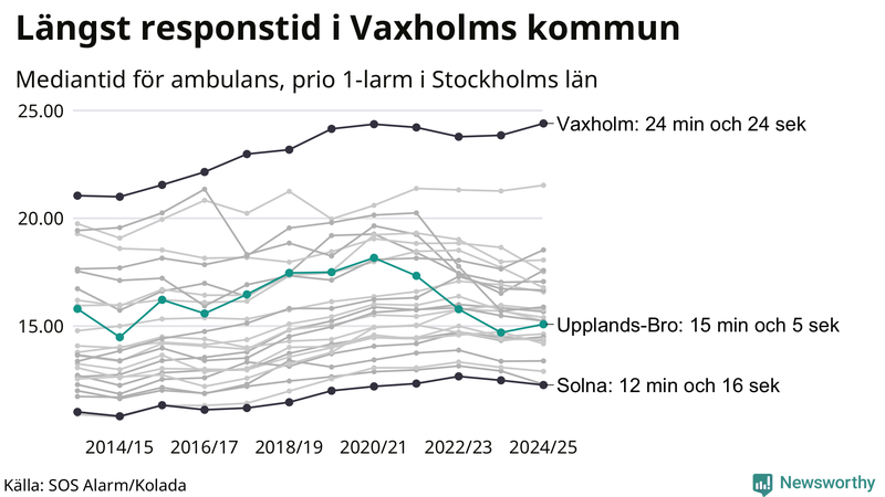 Medianresponstiden för ambulans i Upplands-Bro