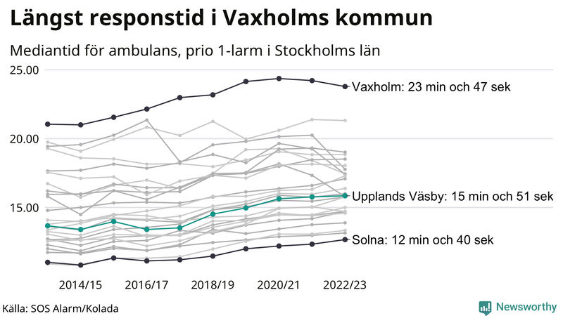 Medianresponstiden för ambulans i Upplands Väsby