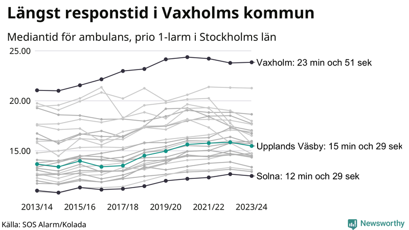 Medianresponstiden för ambulans i Upplands Väsby