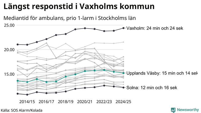 Medianresponstiden för ambulans i Upplands Väsby