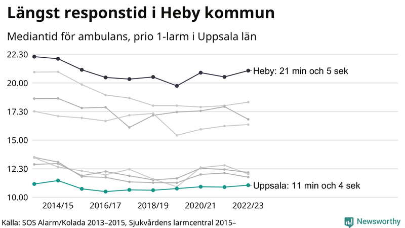 Medianresponstiden för ambulans i Uppsala kommun