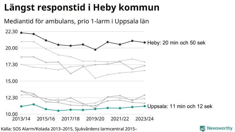 Medianresponstiden för ambulans i Uppsala kommun