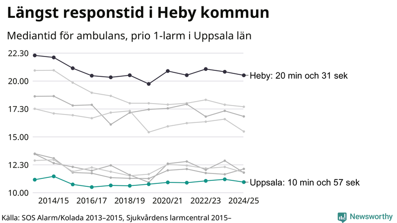 Medianresponstiden för ambulans i Uppsala kommun