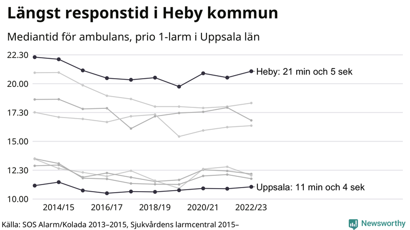 Medianresponstiden för ambulans i Uppsala län