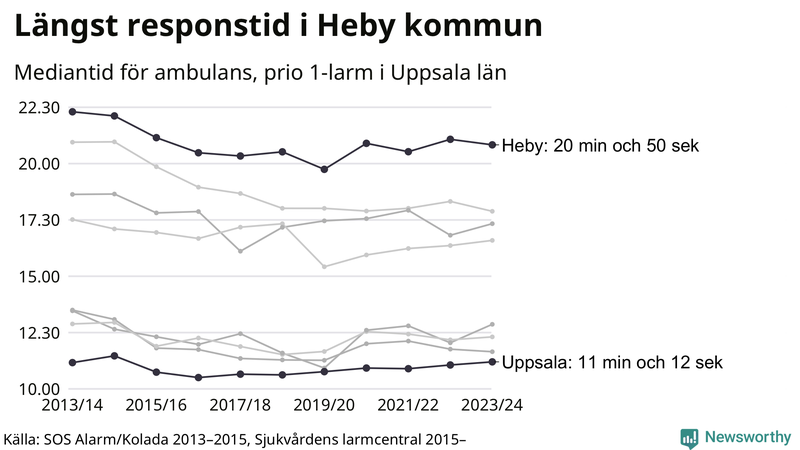 Medianresponstiden för ambulans i Uppsala län