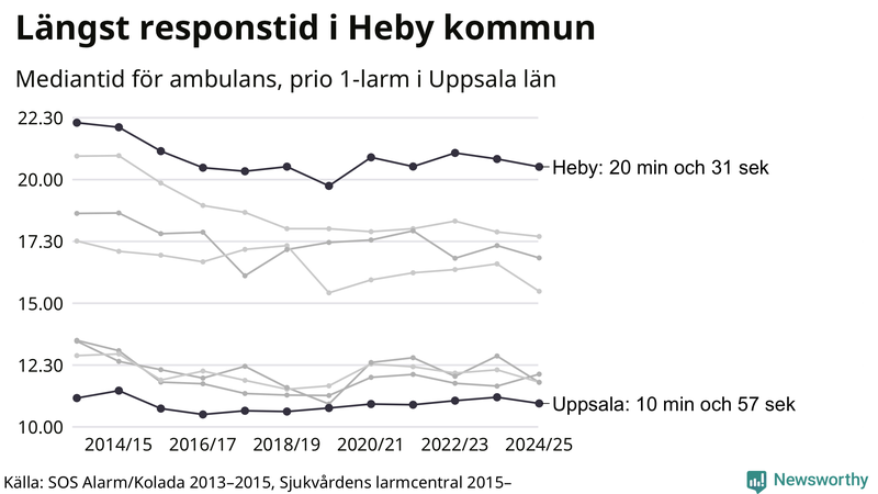 Medianresponstiden för ambulans i Uppsala län