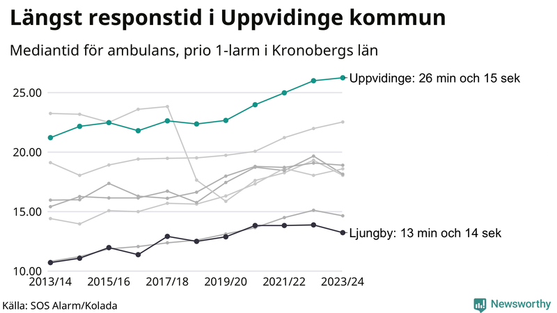 Medianresponstiden för ambulans i Uppvidinge