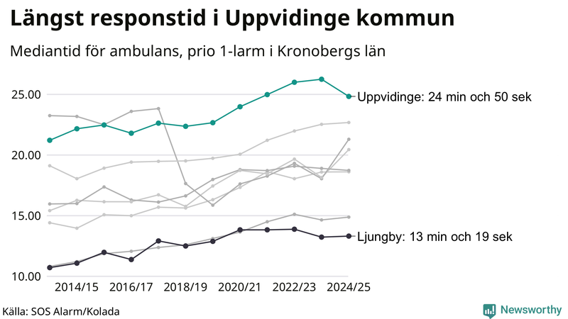 Medianresponstiden för ambulans i Uppvidinge