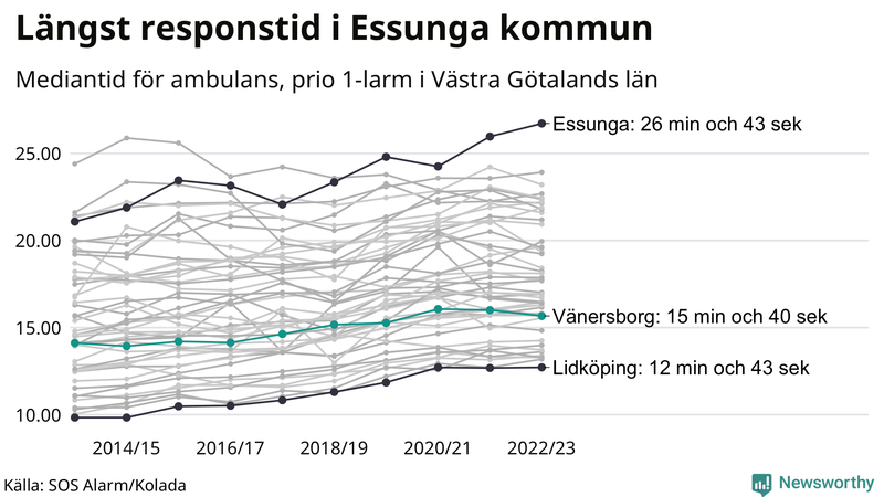 Medianresponstiden för ambulans i Vänersborg