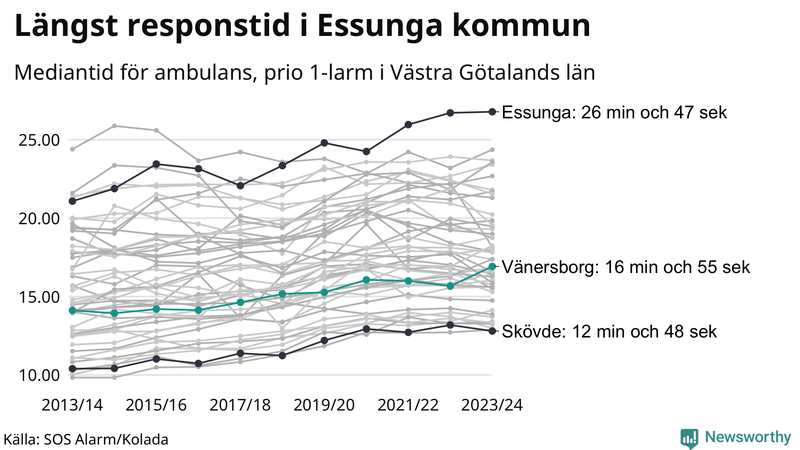 Medianresponstiden för ambulans i Vänersborg