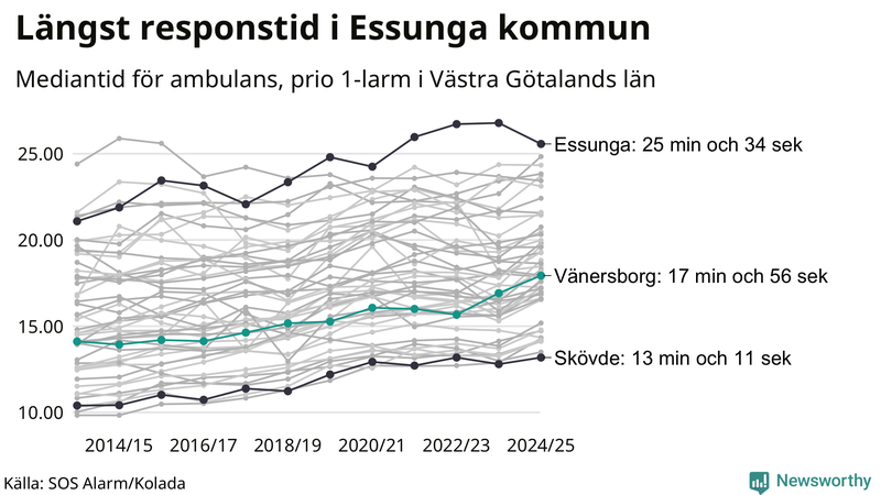 Medianresponstiden för ambulans i Vänersborg
