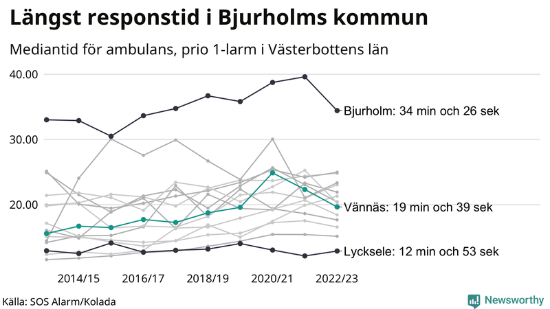 Medianresponstiden för ambulans i Vännäs