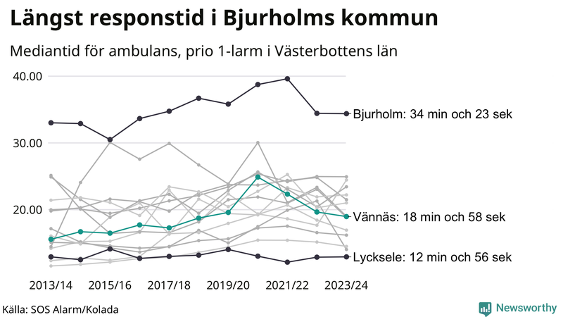Medianresponstiden för ambulans i Vännäs