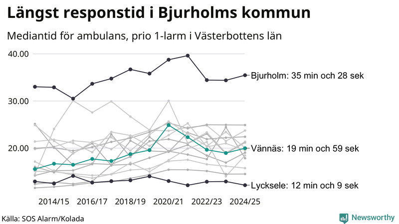 Medianresponstiden för ambulans i Vännäs