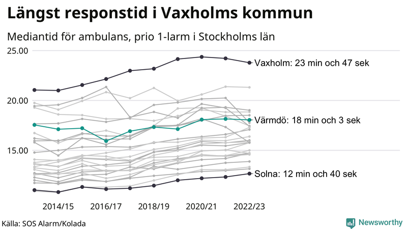 Medianresponstiden för ambulans i Värmdö