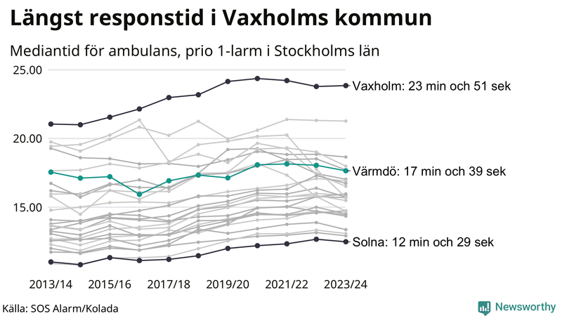Medianresponstiden för ambulans i Värmdö