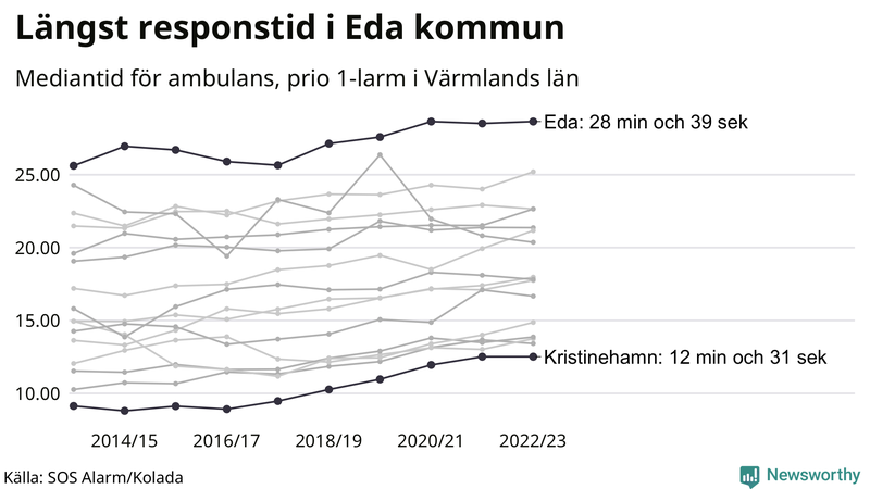 Medianresponstiden för ambulans i Värmland