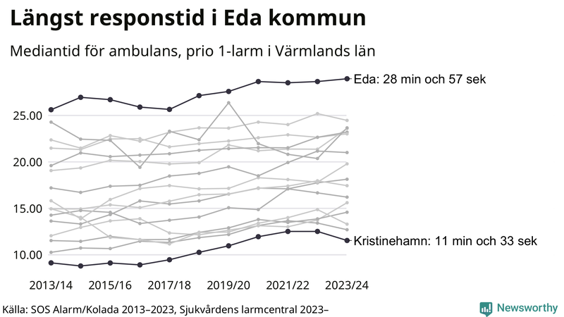 Medianresponstiden för ambulans i Värmland