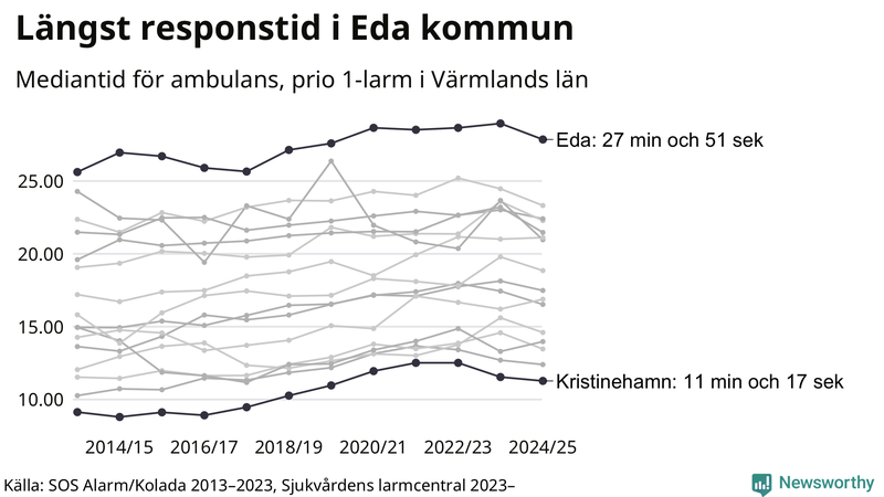 Medianresponstiden för ambulans i Värmland