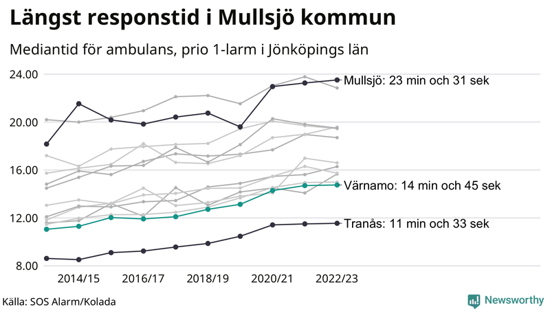Medianresponstiden för ambulans i Värnamo