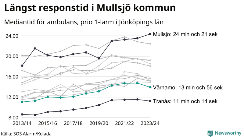 Medianresponstiden för ambulans i Värnamo