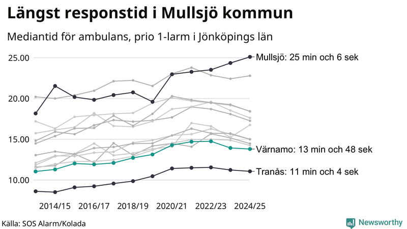 Medianresponstiden för ambulans i Värnamo