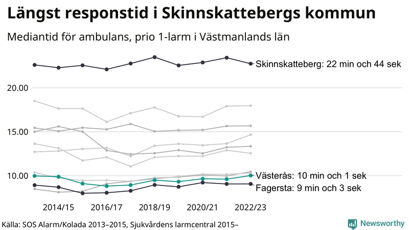 Medianresponstiden för ambulans i Västerås