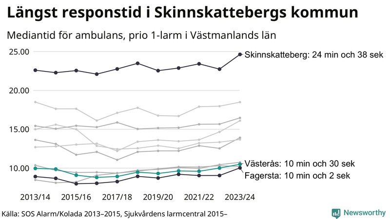 Medianresponstiden för ambulans i Västerås