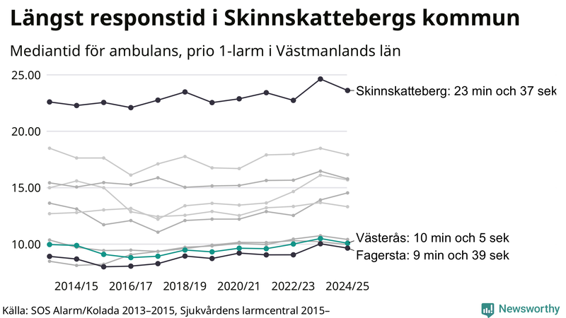 Medianresponstiden för ambulans i Västerås