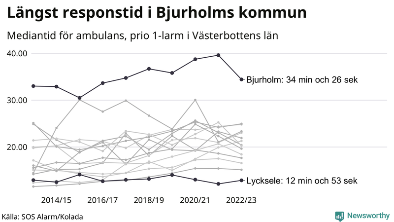 Medianresponstiden för ambulans i Västerbotten
