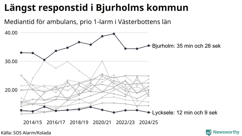 Medianresponstiden för ambulans i Västerbotten