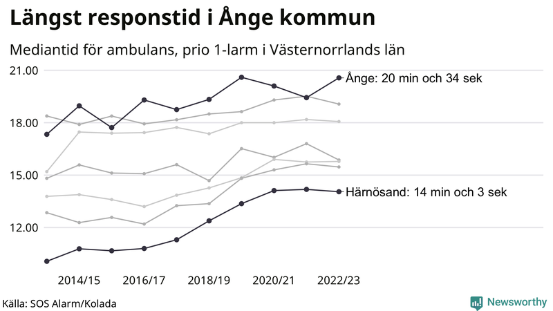 Medianresponstiden för ambulans i Västernorrland
