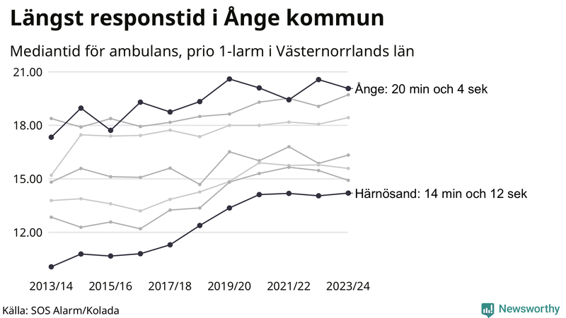 Medianresponstiden för ambulans i Västernorrland