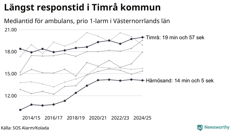 Medianresponstiden för ambulans i Västernorrland