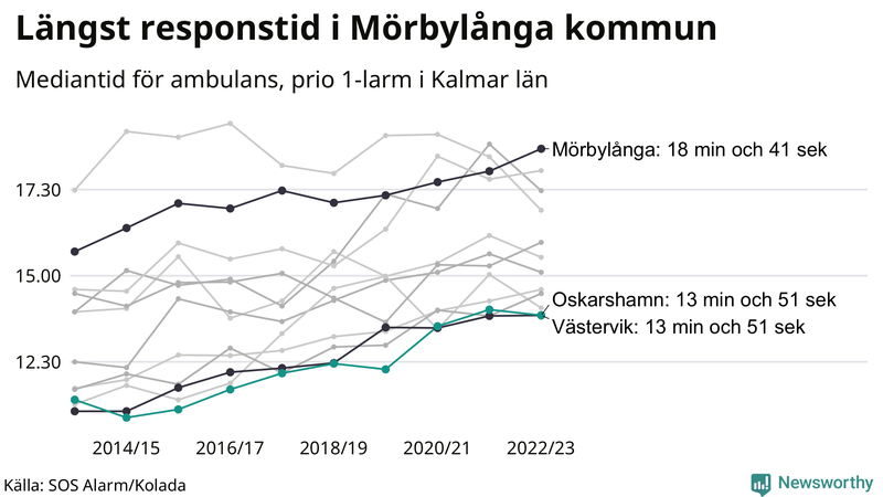 Medianresponstiden för ambulans i Västervik