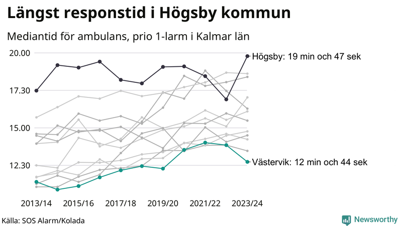 Medianresponstiden för ambulans i Västervik