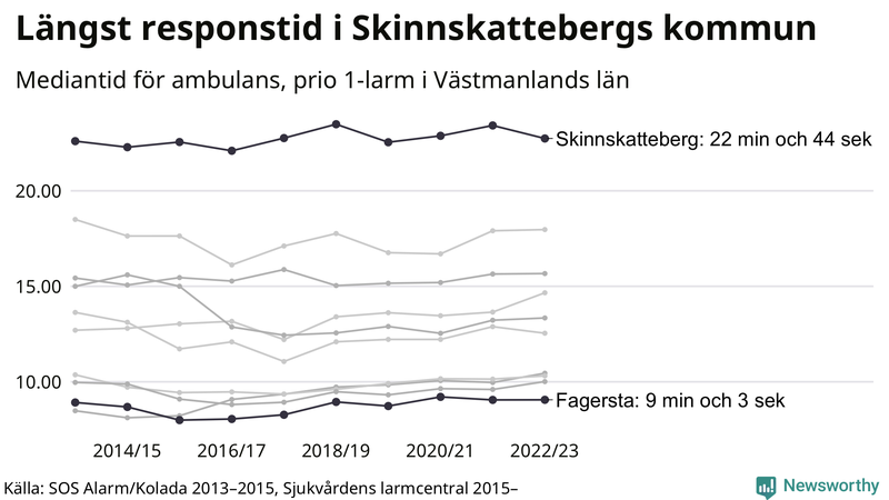 Medianresponstiden för ambulans i Västmanland