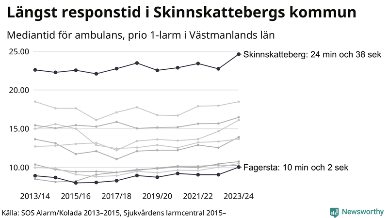 Medianresponstiden för ambulans i Västmanland