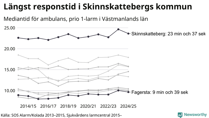 Medianresponstiden för ambulans i Västmanland