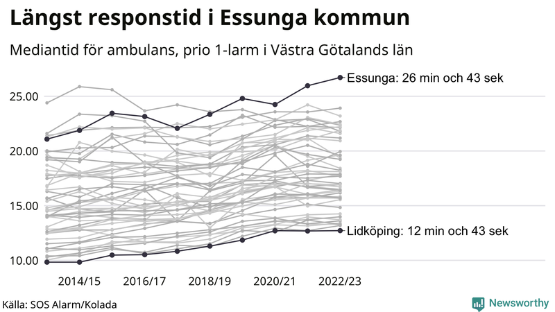 Medianresponstiden för ambulans i Västra Götaland