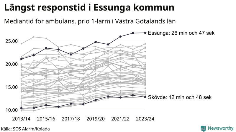 Medianresponstiden för ambulans i Västra Götaland