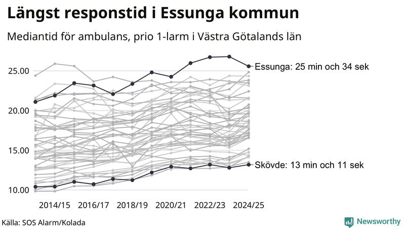 Medianresponstiden för ambulans i Västra Götaland
